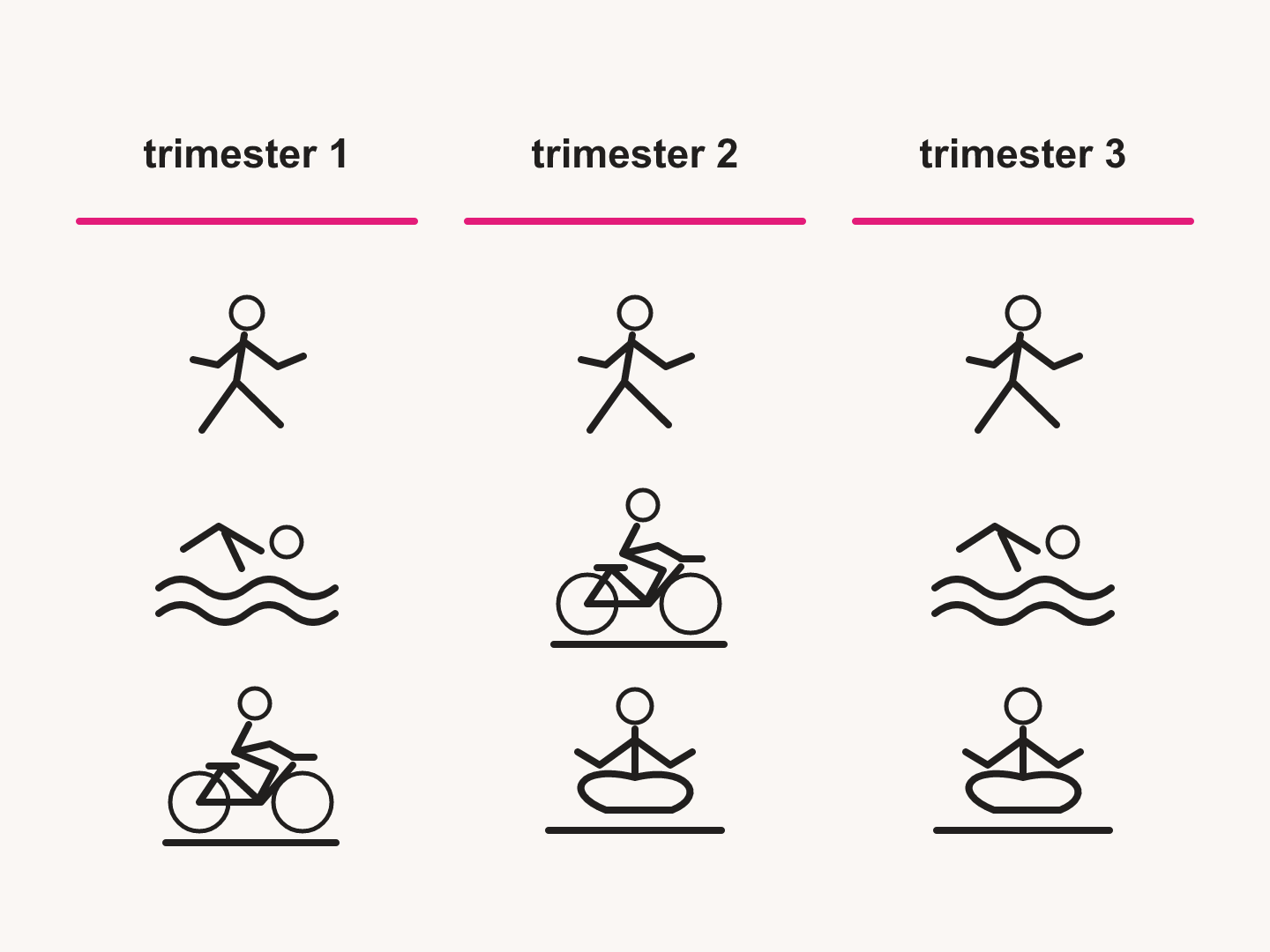 Piktogram jalan kaki, berenang, sepeda statis, dan yoga prenatal. Contoh bukan pembatasan per trimester atau resep individual; sesuaikan dengan kondisi dan arahan tenaga kesehatan.