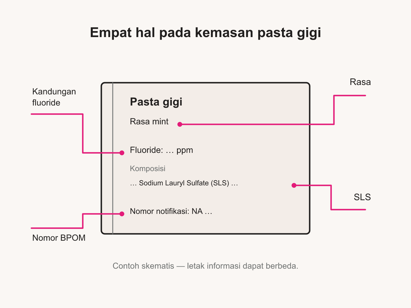 Contoh kemasan tanpa merek. Periksa kandungan fluoride, SLS di daftar komposisi, nomor notifikasi BPOM, dan rasa. Tidak memuat nomor BPOM atau kadar fluoride rekaan.